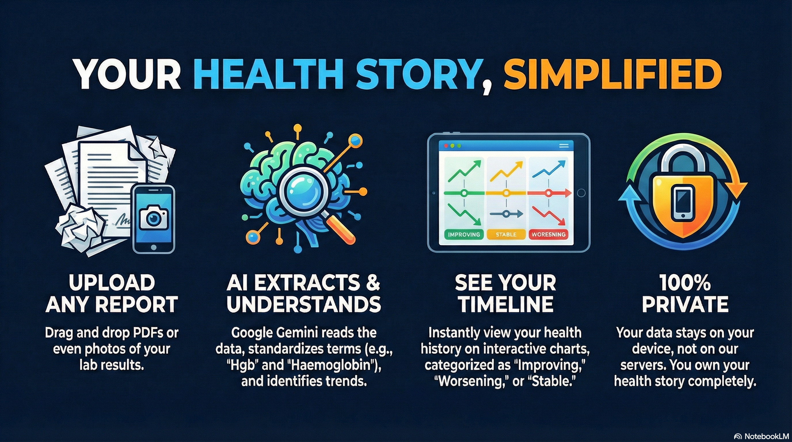 MediJourney Process Flow