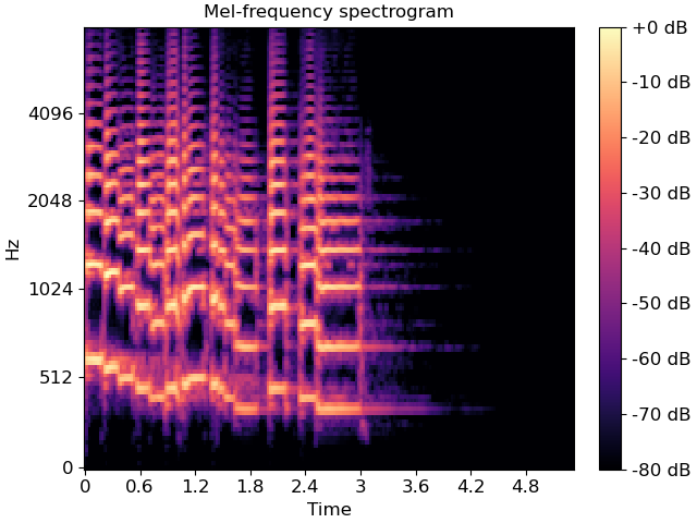 Mel-frequency spectrogram visualization with non-linear frequency axis