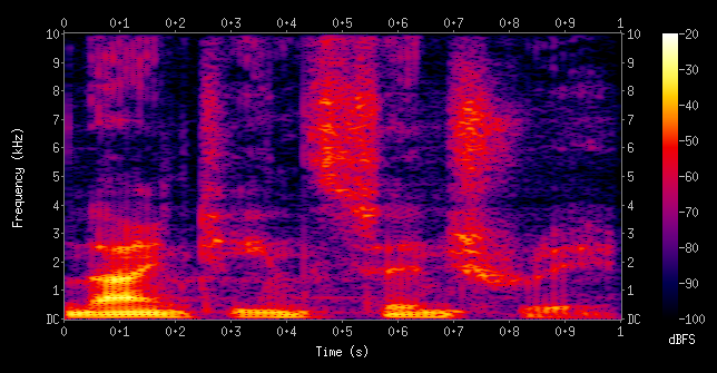Spectrogram of the spoken words "nineteenth century" showing frequency over time